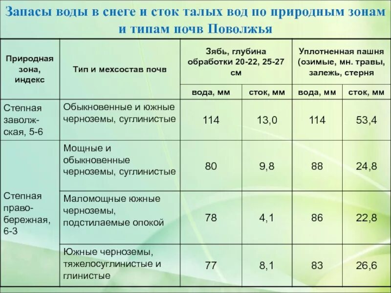 Почвы Поволжья кратко. Типы почв Поволжья. Какие почвы преобладают в Поволжье. Почвы Поволжья таблица. Запас воды в снеге