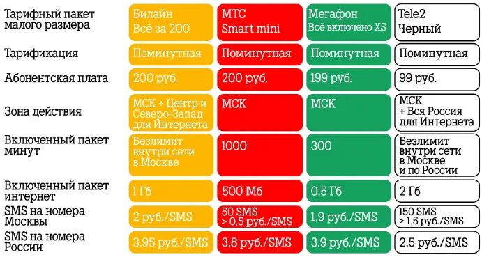 Какой сотовой связью в москве