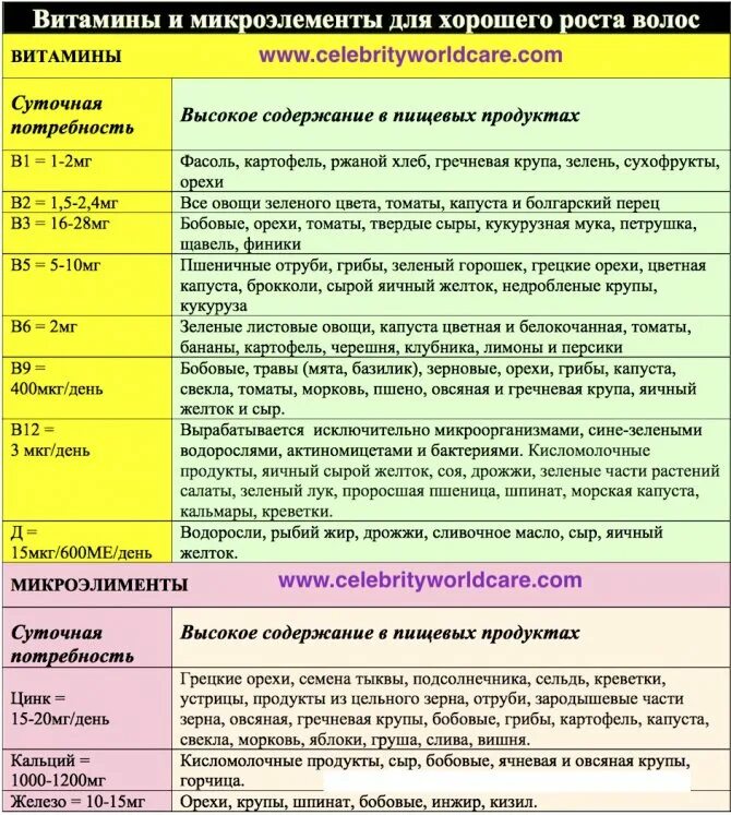 Микроэлементы инструкция по применению. Продукты для роста волос. какие витамины нужны для волос. витамины и микроэлементы для волос. витамины и микроэлементами для роста волос.