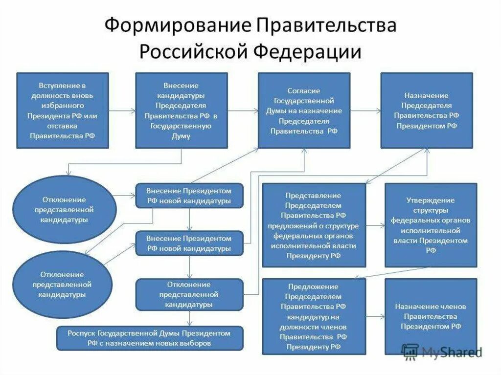 Код правительства рф. Процедура формирования правительства РФ. Принцип формирования правительства РФ. Схема порядок формирования правительства России. Этапы формирования правительства РФ.