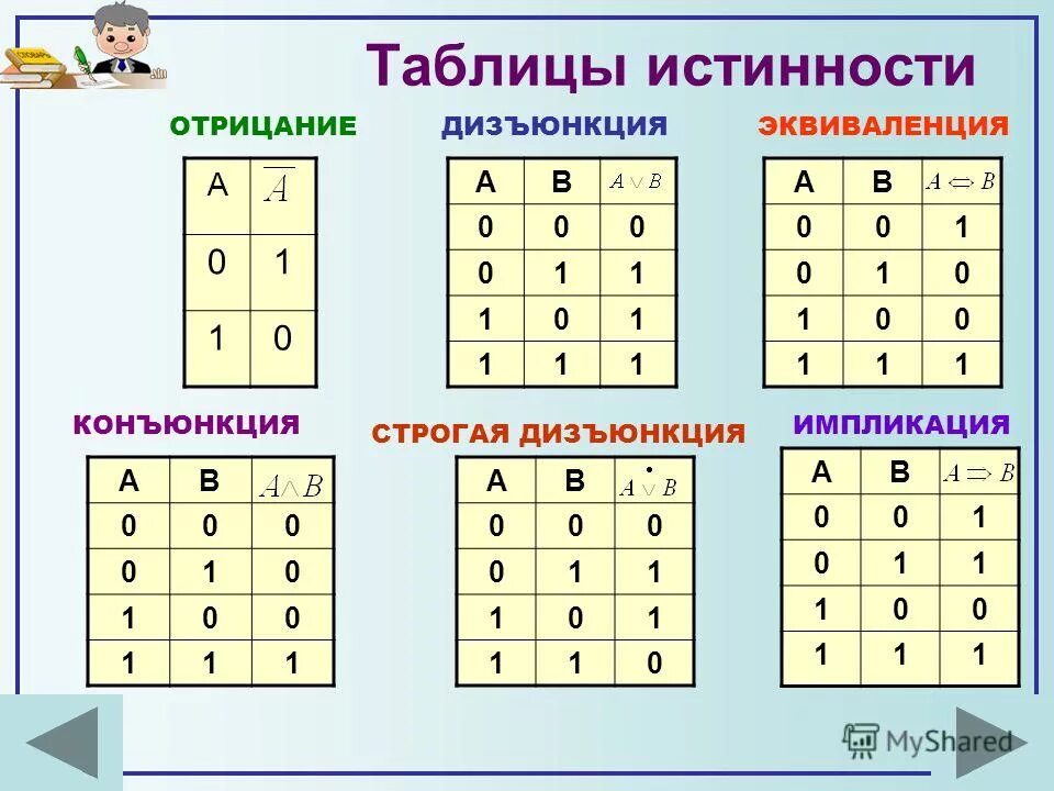 Конъюнкция и дизъюнкция таблицы истинности. Отрицание конъюнкции таблица истинности. Таблица конъюнкции и дизъюнкции. Отрицание дизъюнкции таблица истинности. Таблица конъюнкции дизъюнкции импликации