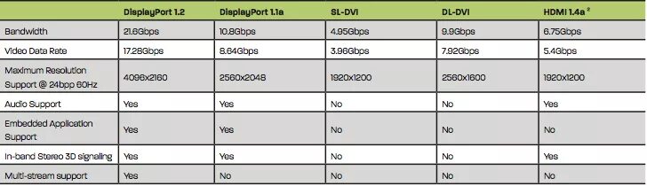 Usb какая скорость передачи данных. Hdmi 2.0 пропускная способность. hdmi 2.1 пропускная способность. displayport 1.2 скорость передачи данных. displayport 1.2 пропускная способность.