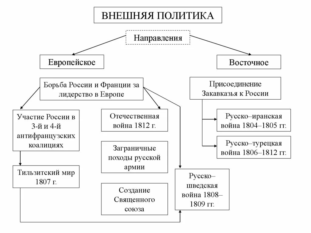 Направление внешней политики юрия. Внешняя политика европейского направления. Направления внешней политики России европейское и Восточное. Борьба России и Франции за лидерство в Европе. Внешняя политика России с Восточной Европой.