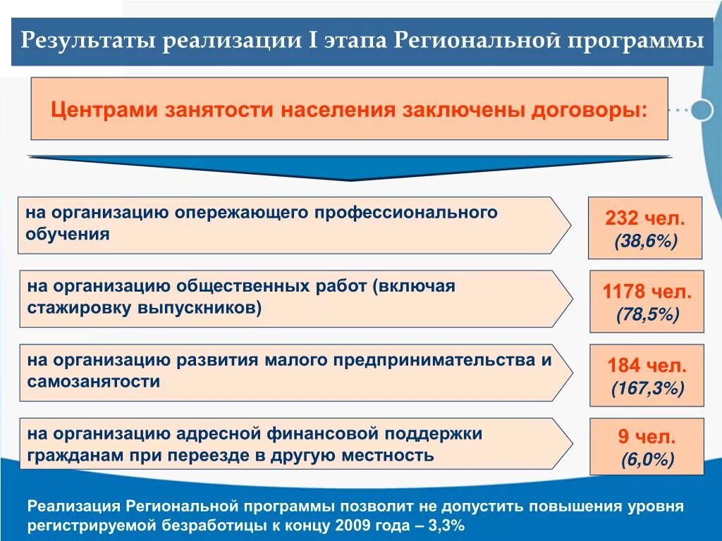 Программы занятости населения. Региональные программы занятости населения. Федеральная и региональная программа занятости.. Договор с центром занятости.