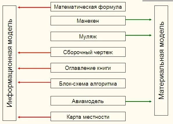 Какие из следующих моделей являются натурными?. Информационная модель натурная модель математическая формула. Муляж это информационная модель. Математическая формула манекен муляж сборочный чертеж. Формула является информационной моделью