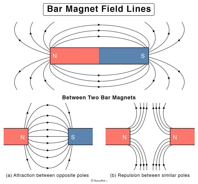 Какую роль играет магнитное поле. Магнитное поле. Магнитное поле земли схема. Magnetic field lines. Магнитное поле рисунок.