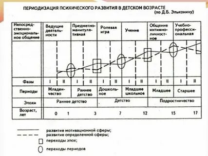 Периодизация развития в зарубежной психологии