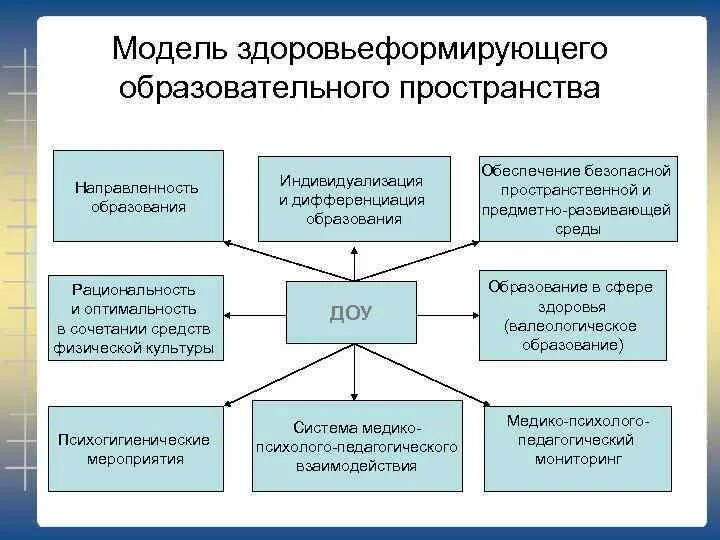 Здоровьесберегающая среда образовательного процесса. Здоровьесберегающая среда в доу. модель здоровьесберегающего пространства в доу. модель здоровьесберегающей среды в доу. здоровьесберегающая безопасная среда в доу.