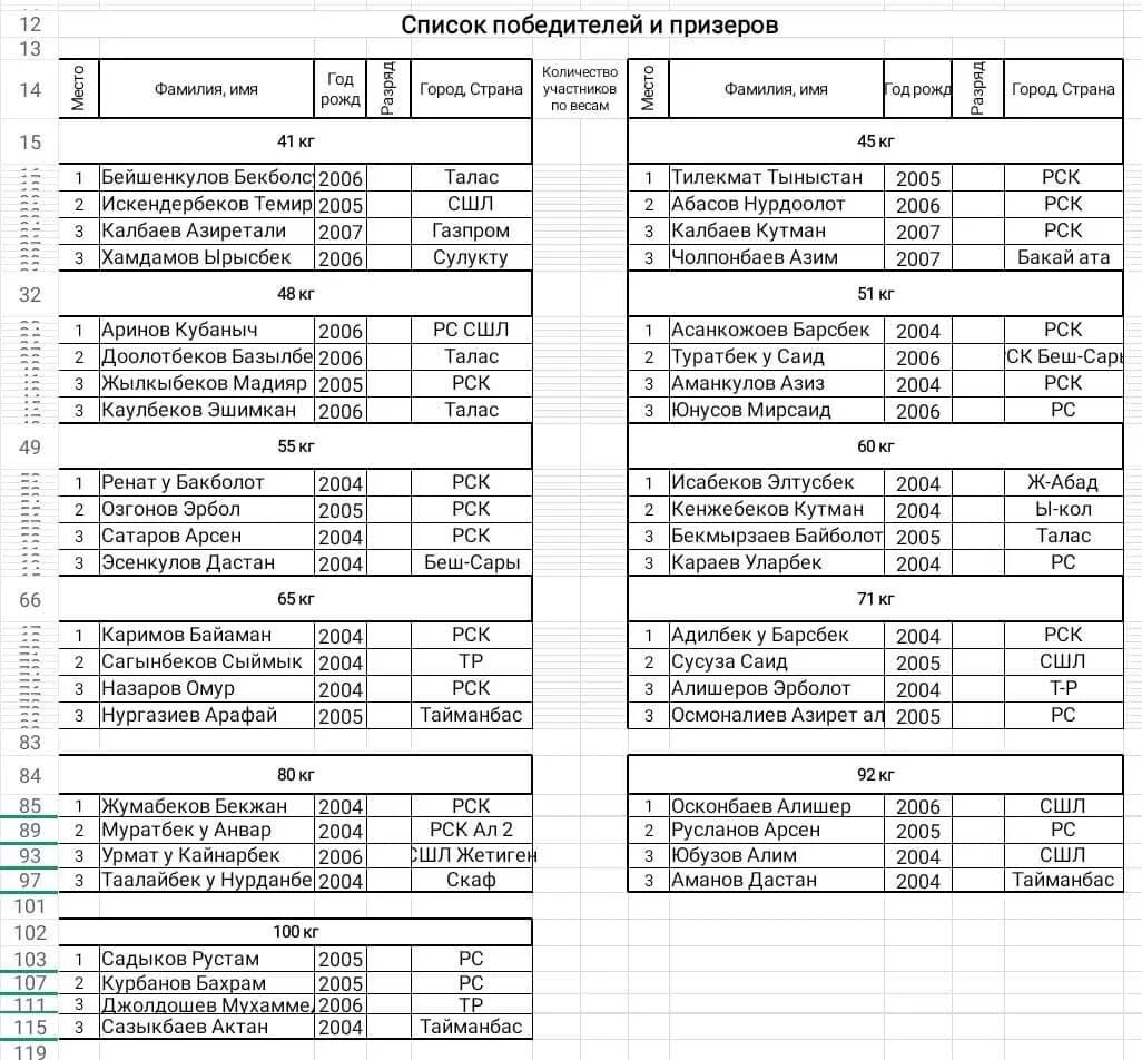 Протоколы по греко римской борьбе. Протокол хода соревнований по греко-римской борьбе. протоколы соревнований греко римская борьба 2010. протоколы греко-римской борьбы 2025.