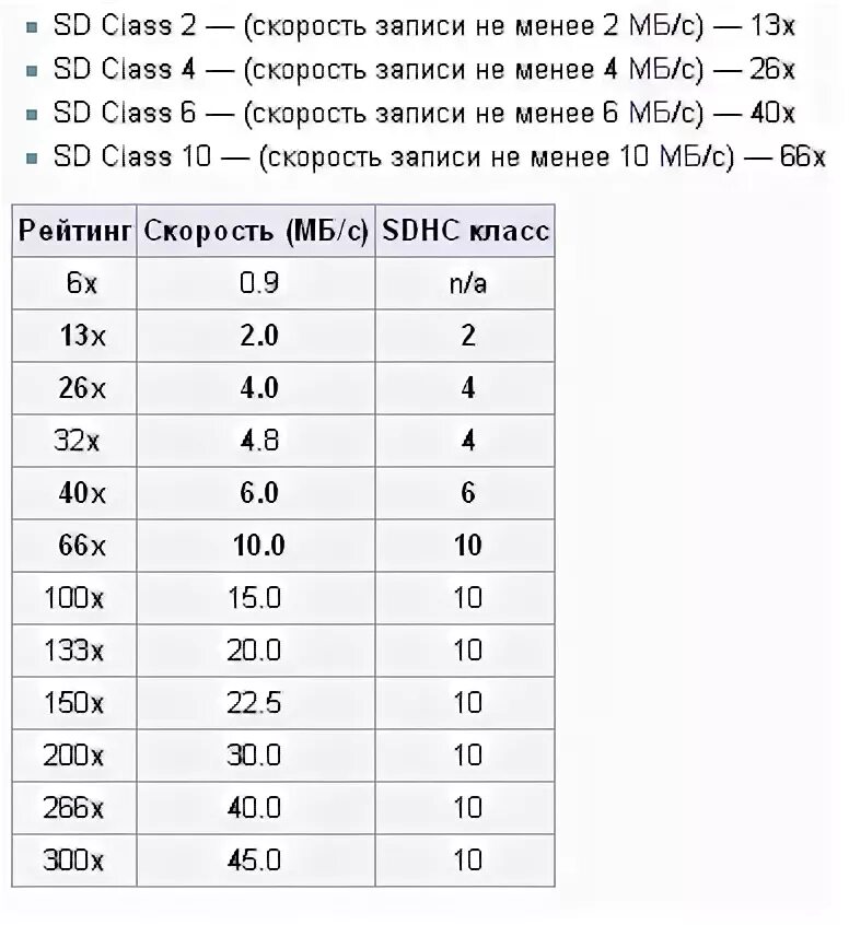 Скорость чтения карт памяти