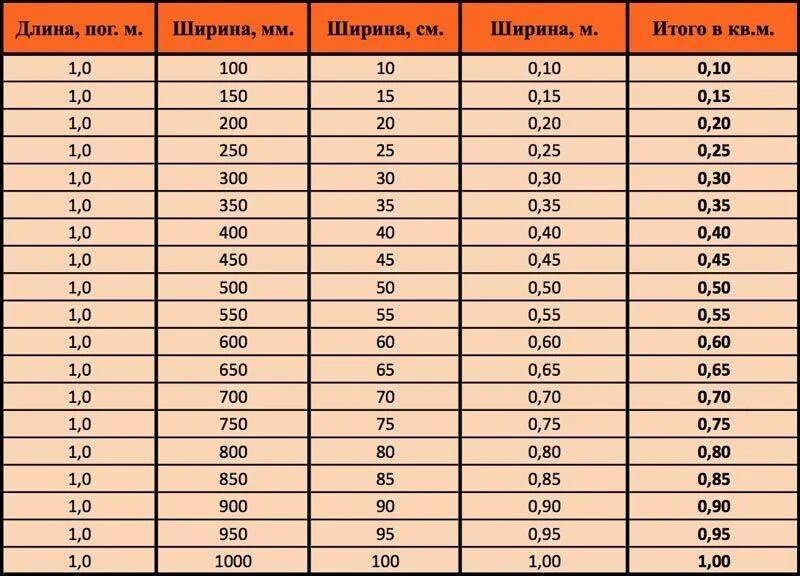 1м погонный это сколько метров. 1 Погонный метр это сколько метров. Как высчитать погонный метр. 2 Погонных метра это сколько метров. Сколько погонных метров в сотке