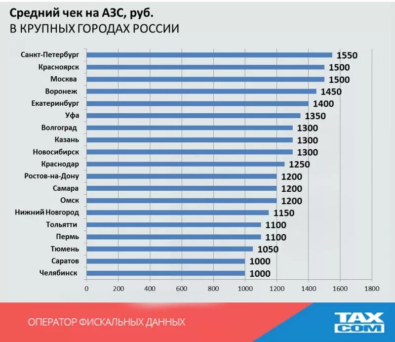 Средний чек. Крупнейшие сети АЗС. Средний чек в России. Количество заправок в России.