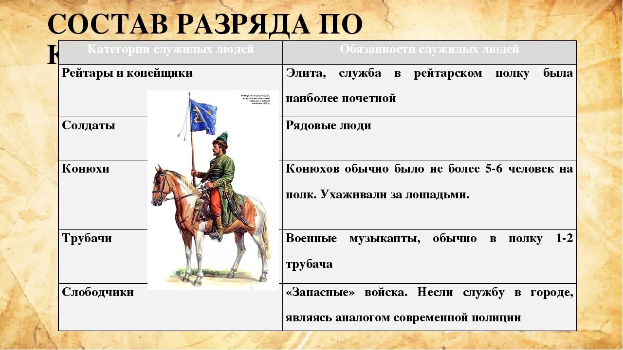 Какое место среди служилых людей по отечеству. Обязанности служилых людей в 17 веке в России. Служилые люди по Отечеству. Служилые люди таблица.