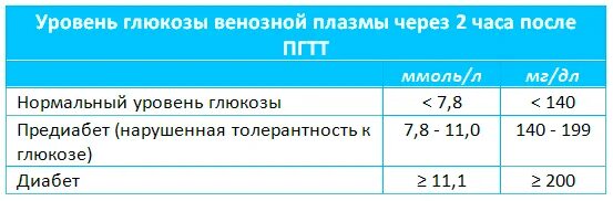 Норма сахара при беременности после еды. Нормальные показатели Глюкозы (сахара) крови. Тест на глюкозотолерантность при беременности норма. Проба толерантности к глюкозе норма. Глюкоза норма показателей сахара в крови.