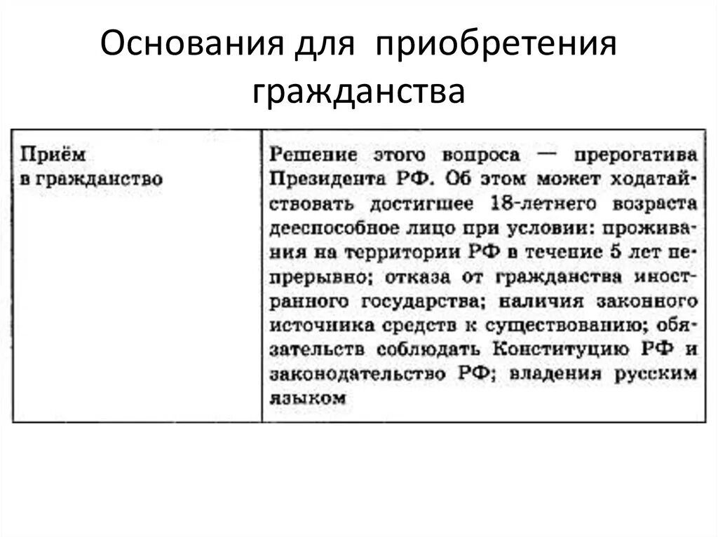 Полномочия решение вопроса гражданства рф. Основания приобретения гражданства РФ. Приобретение гражданства РФ таблица. Основы приобретения гражданства РФ. Охарактеризуйте основания приобретения гражданства таблица.