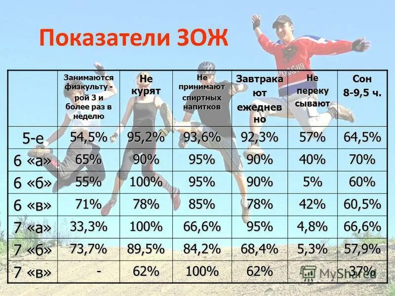 Показатели зож. Показатели зож