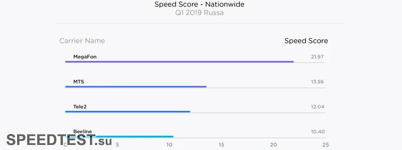 У какого оператора самый быстрый мобильный интернет. Какой интернет лучше. У какого провайдера самая высокая скорость интернета. Скорость интернета у операторов сотовой связи.