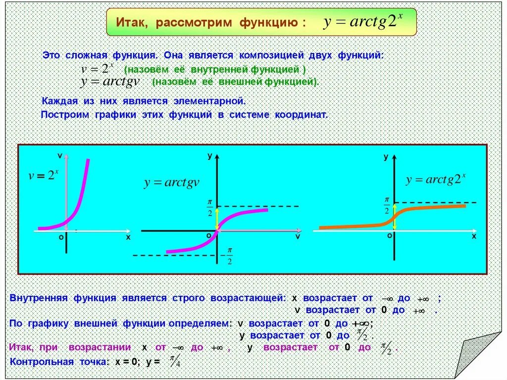 Внутренняя функция сложной функции. Графики сложных функций. построение сложных графиков. график сложной функции. как построить график сложной функции.