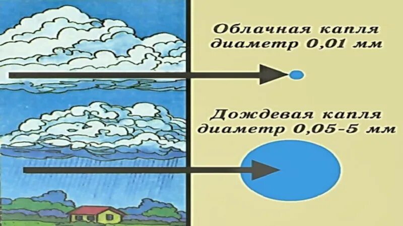 Облака и осадки 6 класс. Облака и атмосферные осадки. Проект облака и атмосферные осадки. Атмосферные осадки 6 класс география. Облака и атмосферные осадки 6 класс.