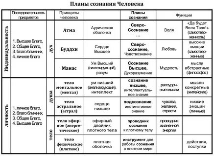 Высшие и низшие принципы человека