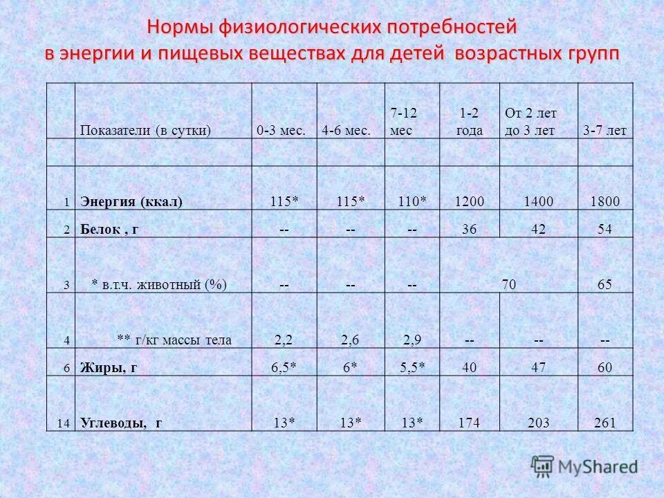 потребность детей в основных пищевых ингредиентах