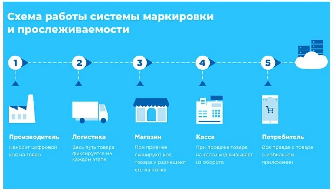 Схема маркировки товаров. Путь товара от производителя к потребителю схема. Схема работы маркировки. Путь продукта от производителя до потребителя.