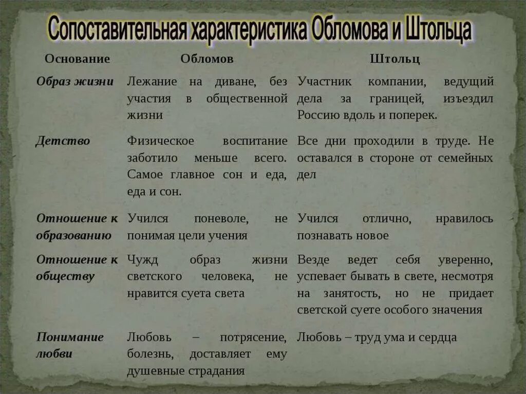 Сравнительный анализ обломова и штольца - Вопросы и ответы