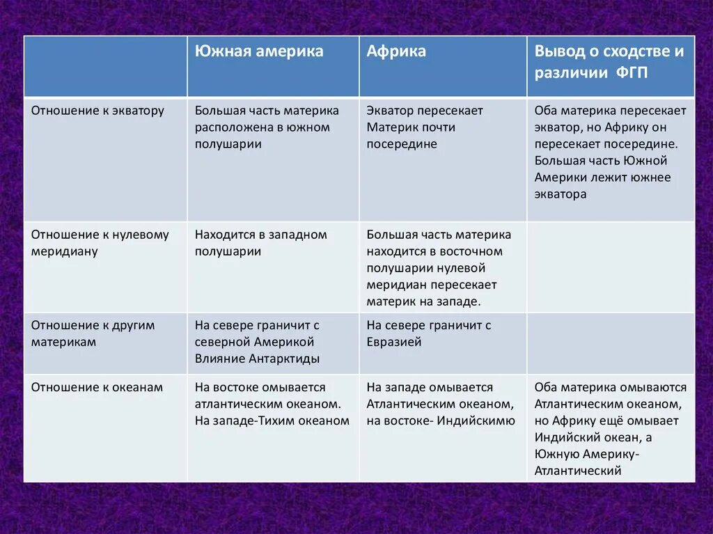 Различие южных материков. Сравнить физико географическое положение. Сравнение физико географического положения Южной Америки и Африки. Сравнение Северной и Южной Америки таблица. Сравнение географического положения Африки и Австралии 7 класс.