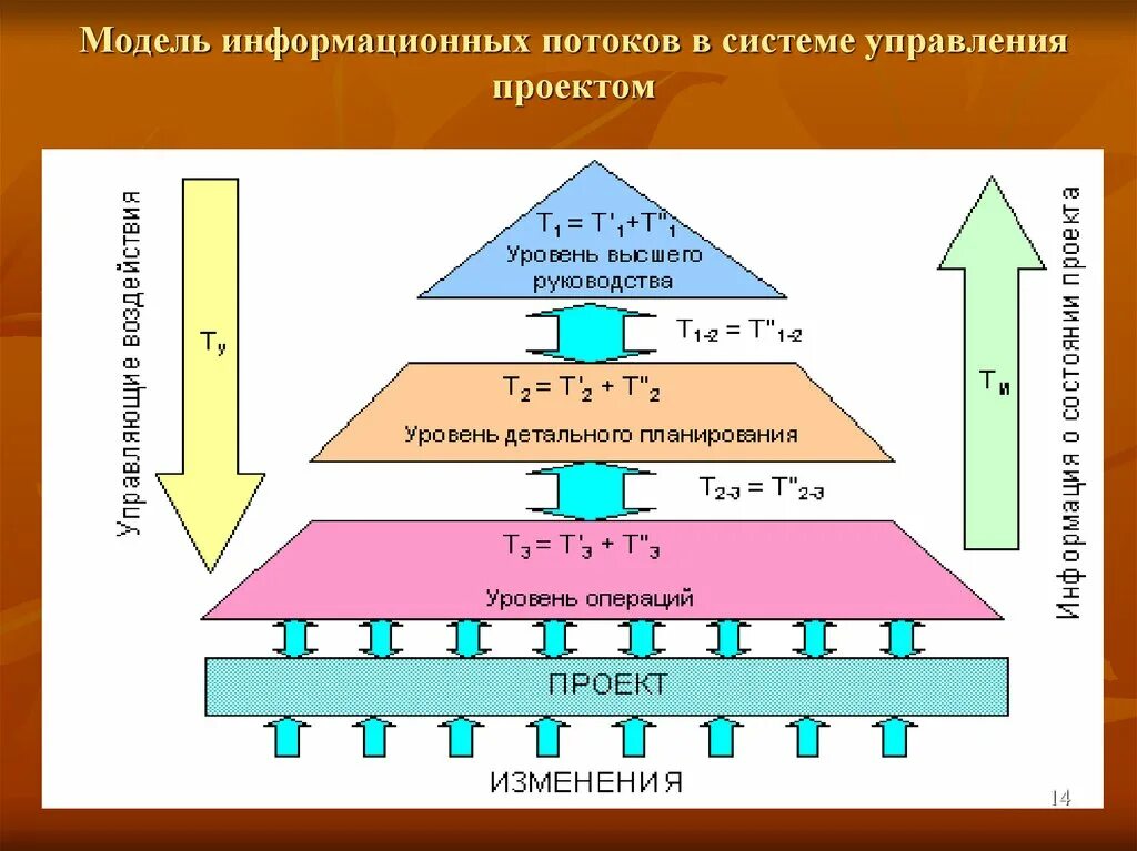 Модель механизма управления. Модель информационных потоков. Моделирование информационных потоков. Схема модель информационных поток. Модель информационных потоков предприятия.