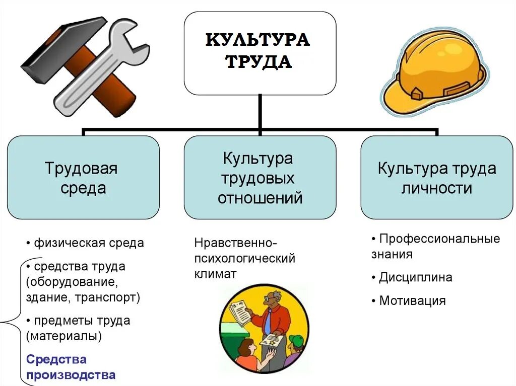 Пассивные средства труда. Культура труда. культура производства. технологическая культура производства.