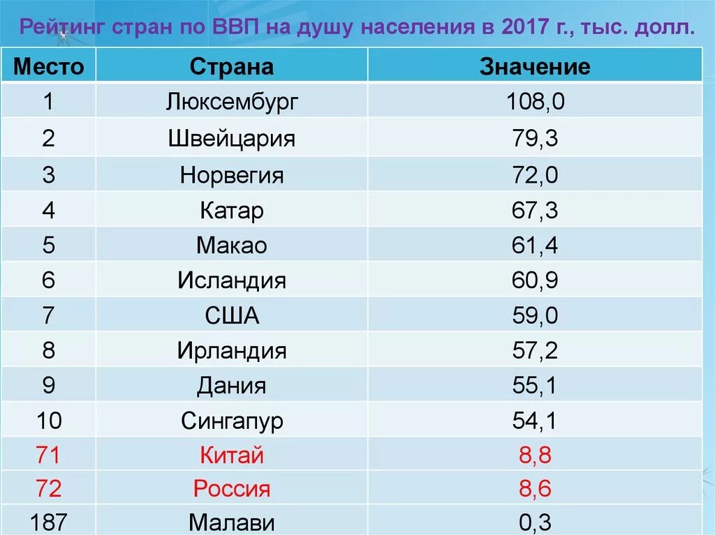 ВВП на душу населения по странам. Страны по ВВП на душу. ВВП на душу населения по странам 2020. ВВП YF leie yfctktybzпо странам. Долл ввп на душу