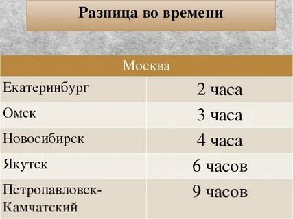 Разница между новосибирском и москвой по времени