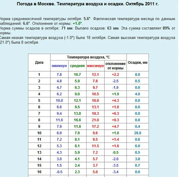 Года завтра москва