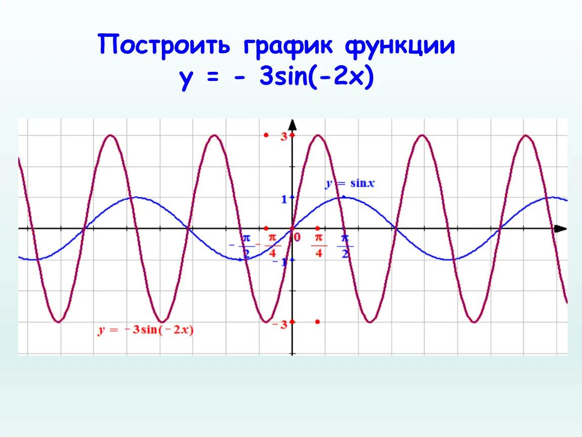 Презентация к уроку "Преобразование графиков тригонометрических функций"