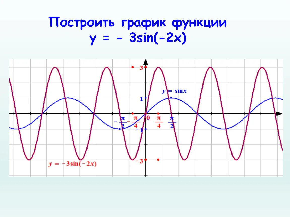 График функции синус 2х. График функции sin2x. Функция sin2x. Синусоида sin3x. Y 2sin x 3