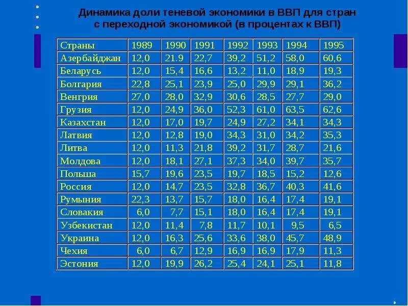 Масштабы теневой экономики. Теневая экономика в ВВП стран.