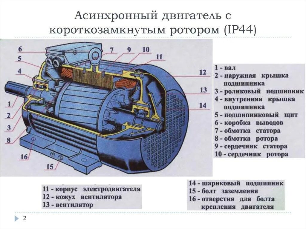 Примеры ротора. Конструкция ротора асинхронного электродвигателя. электродвигатели вао2 конструкция ротора. основные части асинхронного двигателя. основные части трехфазного асинхронного двигателя.