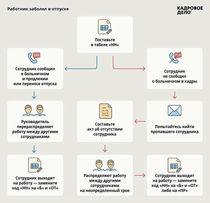 Обязательно ли идти в отпуск. Если сотрудник заболел. если заболел во время отпуска. если заболел в отпуске продлевается ли. сотрудник заболел во время отпуска.