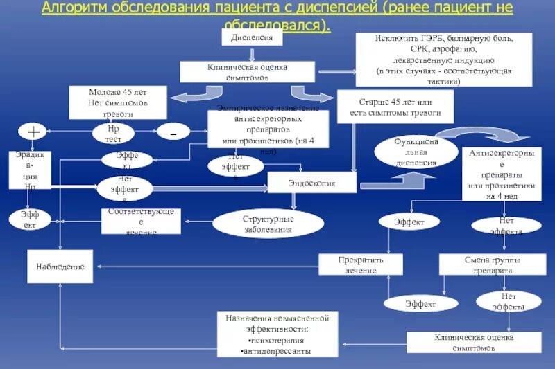 5 пациентов тест. Патогенез функциональной диспепсии. Алгоритм диагностики функциональной диспепсии. Механизм развития диспепсии. Блок схема токсической диспепсии.