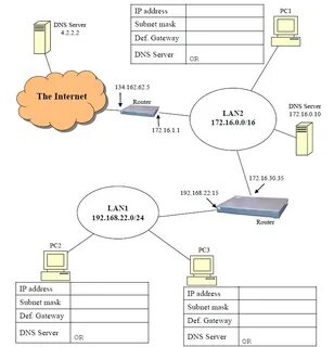 Dns gateway