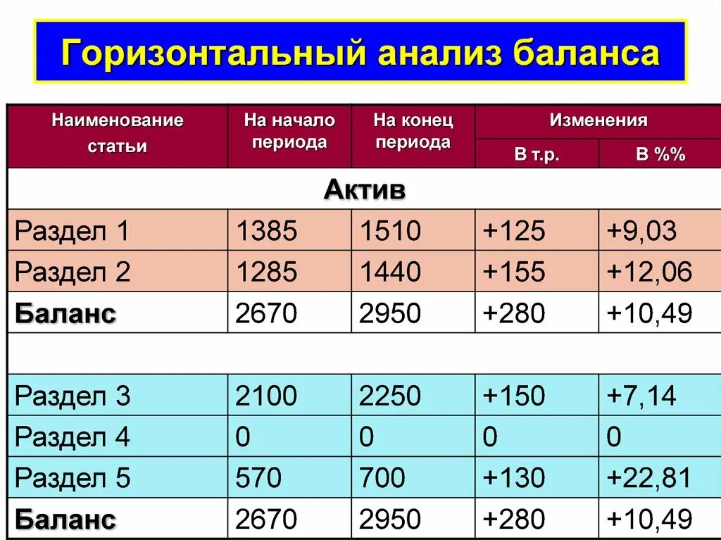 Выводы горизонтального и вертикального анализа