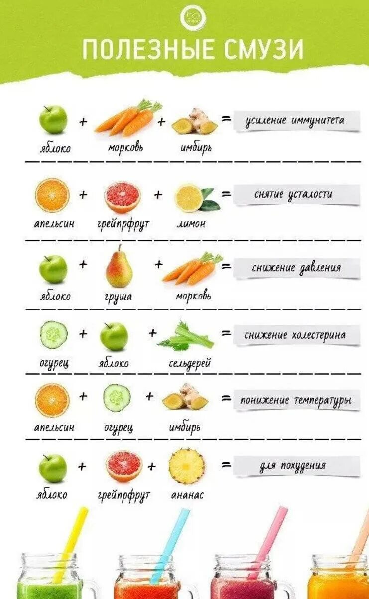 Рецепты полезных смузи и коктейлей для блендера. Рецепты смузи таблица. Рецепты смузи для блендера из фруктов и овощей для похудения. Сочетания продуктов для смузи для похудения.