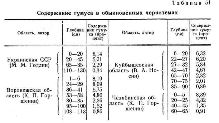 Содержание гумуса в черноземах. Чернозем гумус. Содержание гумуса в черноземных почвах. Таблица характеристик чернозема. Наибольшее содержание гумуса в почве