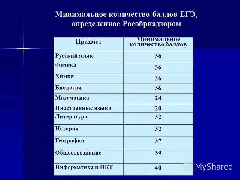 Минимальный проходной балл огэ по математике. Минимальное количество баллов русский. Минимальный балл на 4. Минимальные предметы по егэ. Егэ баллы за предметы.