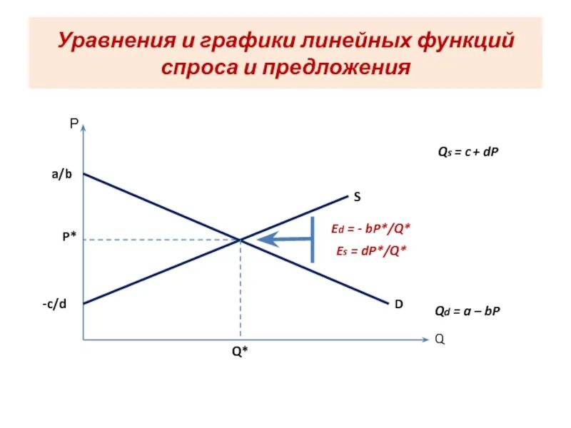 График функции спроса. Линейная функция спроса и предложения. уравнение спроса и предложения формула. график функции спроса и предложения. построение графиков спроса и предложения.
