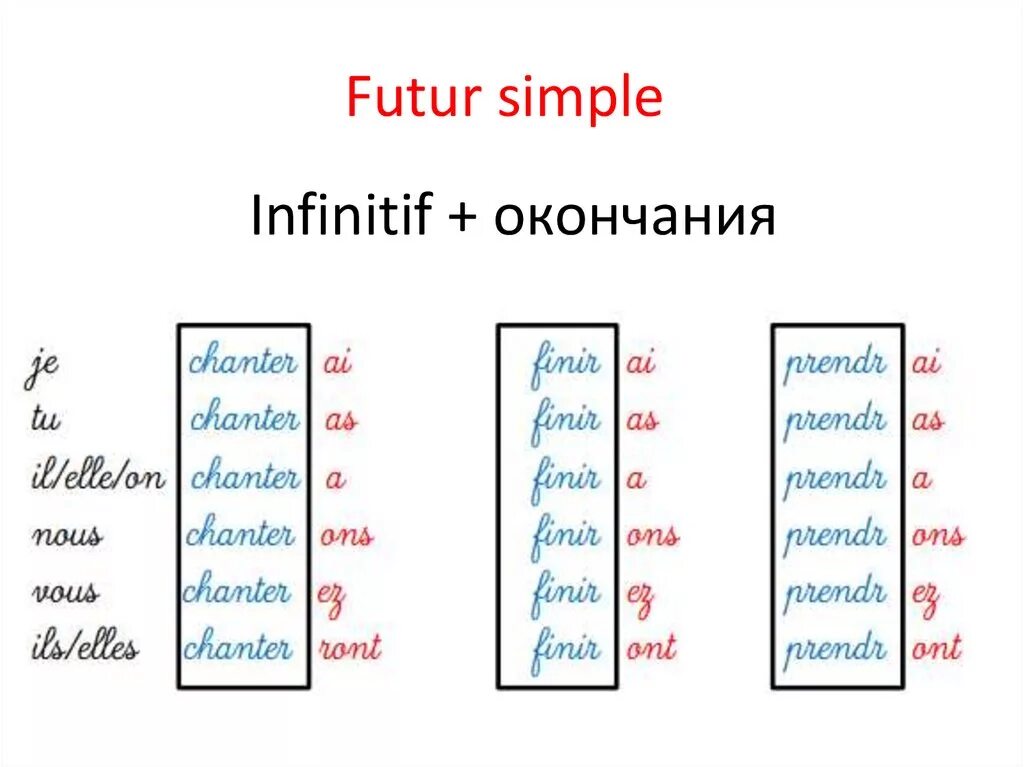 Глаголы будущего времени французский. Окончания Future simple во французском. Future simple во французском языке. Future simple французский язык правило. Образование Future simple во французском.