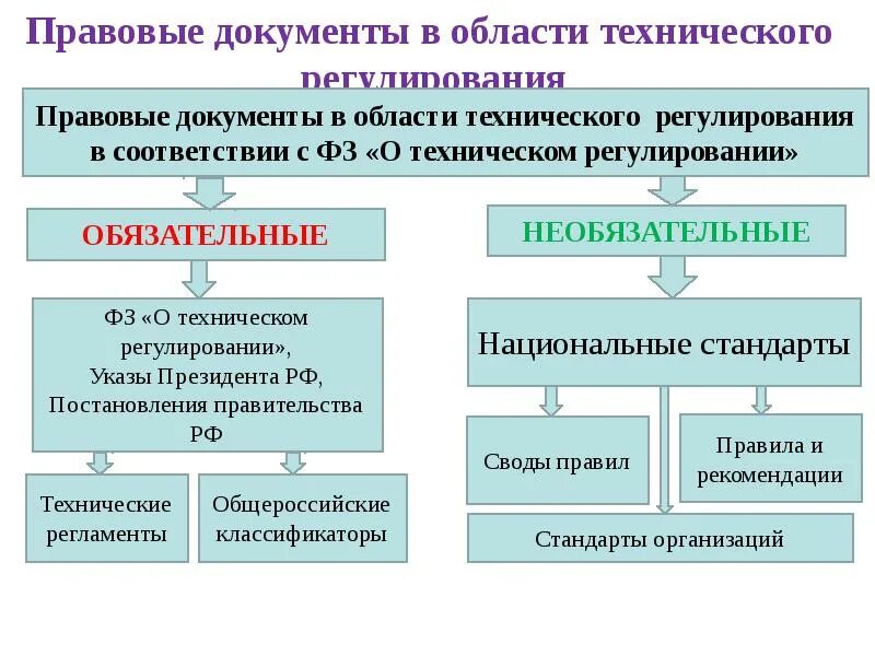 Формы технического регулирования. Документ в области технического регулирования это. техническое регулирование в строительстве. структура технического регулирования. структура технического регулирования в строительстве.