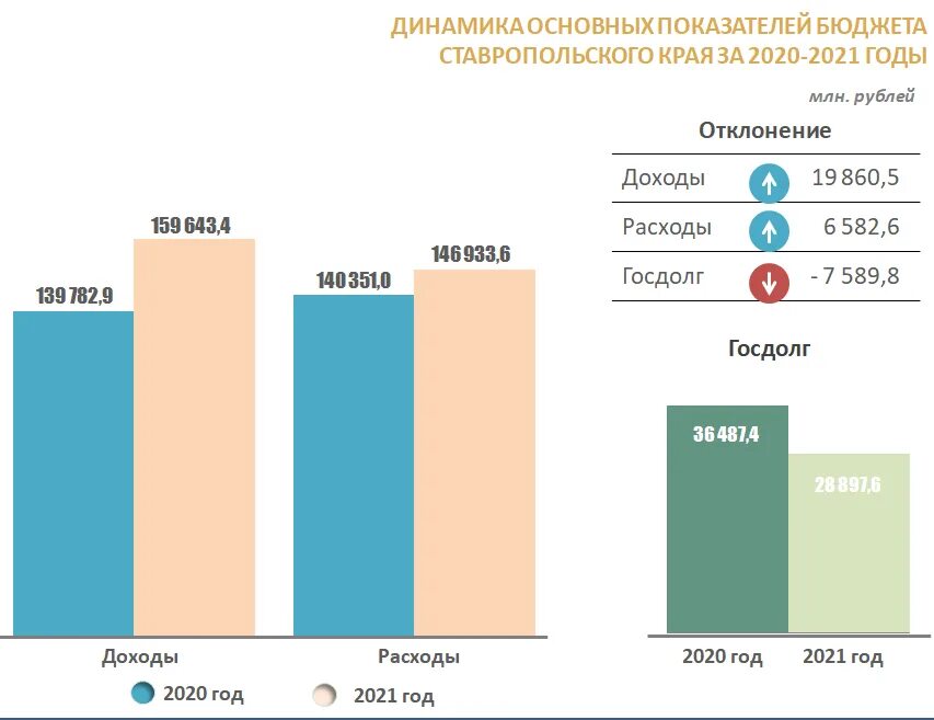 Бюджет ставропольского края. Бюджет ставропольского края. Налоговое доходы ставропольского края. Консолидированный бюджет ставропольского края. Структура доходов бюджета ставрополя.