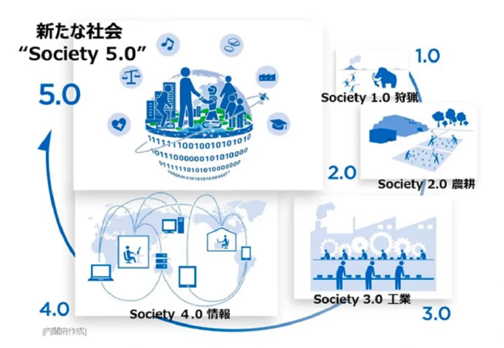 Society 5. Общество 5.0.