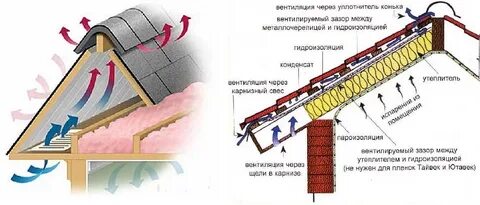 Вентилируемый чердак